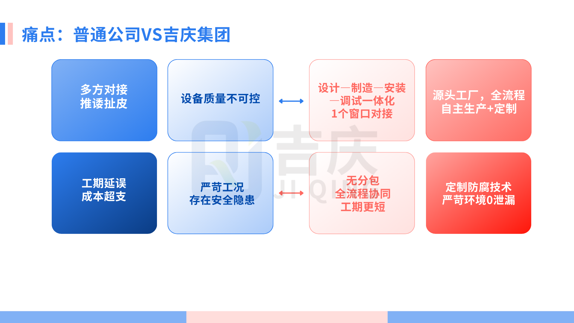 痛點解決丨吉慶集團