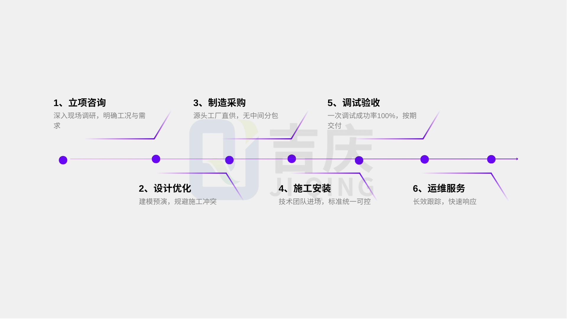 項目流程丨吉慶集團